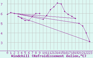 Courbe du refroidissement olien pour Corny-sur-Moselle (57)