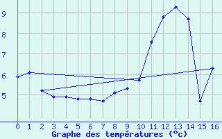 Courbe de tempratures pour Col de Porte - Nivose (38)