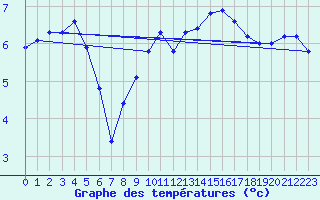 Courbe de tempratures pour Lahr (All)