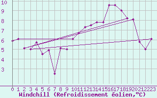 Courbe du refroidissement olien pour Kleine-Brogel (Be)