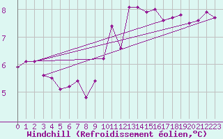 Courbe du refroidissement olien pour La Beaume (05)
