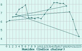 Courbe de l'humidex pour Cuprija