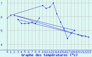 Courbe de tempratures pour Alta Lufthavn