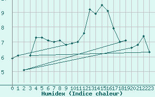 Courbe de l'humidex pour Lanvoc (29)