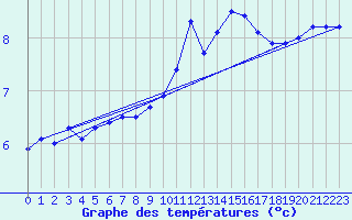 Courbe de tempratures pour Belfort (90)