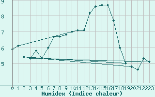 Courbe de l'humidex pour Boulogne (62)