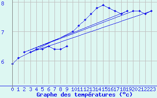 Courbe de tempratures pour Diepenbeek (Be)