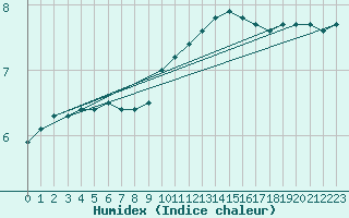 Courbe de l'humidex pour Diepenbeek (Be)