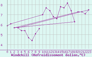 Courbe du refroidissement olien pour Boltigen