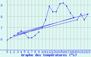 Courbe de tempratures pour Liscombe