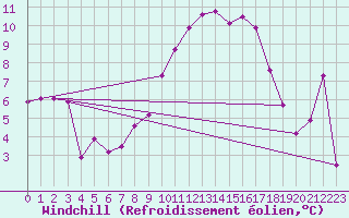Courbe du refroidissement olien pour Istres (13)