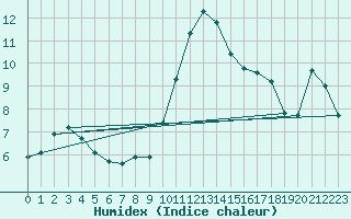 Courbe de l'humidex pour Saint-Vrand (69)