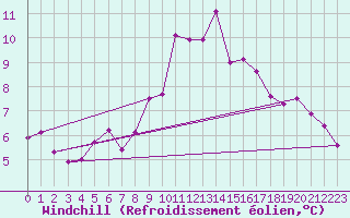 Courbe du refroidissement olien pour Constance (All)