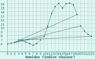 Courbe de l'humidex pour Nostang (56)