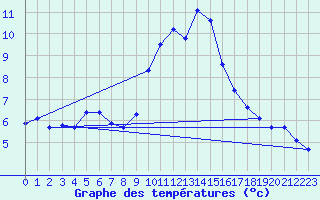 Courbe de tempratures pour Sisteron (04)