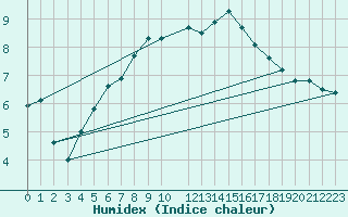 Courbe de l'humidex pour Vinga