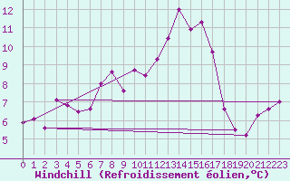 Courbe du refroidissement olien pour Chasseral (Sw)