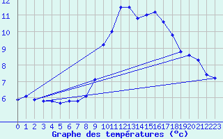 Courbe de tempratures pour Rodez (12)