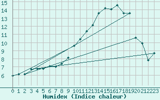 Courbe de l'humidex pour La Beaume (05)