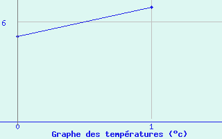 Courbe de tempratures pour Vestmannaeyjabr