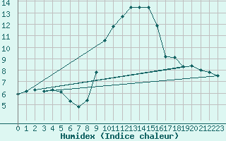 Courbe de l'humidex pour Dijon / Longvic (21)