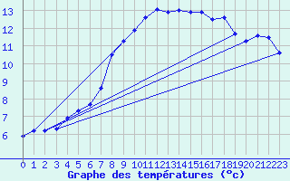 Courbe de tempratures pour Hd-Bazouges (35)