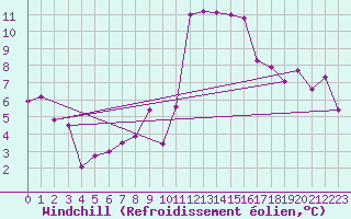 Courbe du refroidissement olien pour Stuttgart / Schnarrenberg