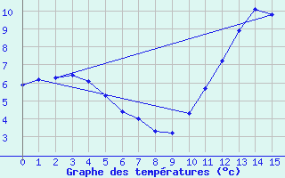 Courbe de tempratures pour Sausseuzemare-en-Caux (76)