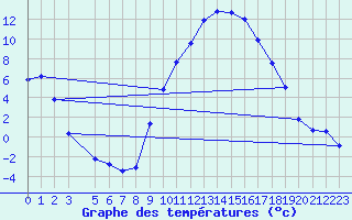 Courbe de tempratures pour Pertuis - Le Farigoulier (84)