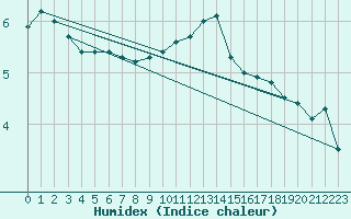 Courbe de l'humidex pour Lake Vyrnwy