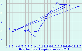 Courbe de tempratures pour Boulaide (Lux)