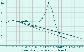 Courbe de l'humidex pour Salen-Reutenen