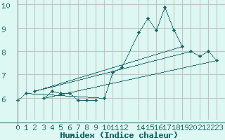 Courbe de l'humidex pour Mont-Rigi (Be)