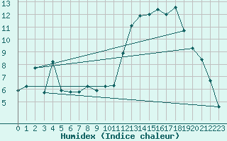 Courbe de l'humidex pour La Baeza (Esp)