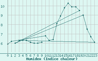 Courbe de l'humidex pour Deauville (14)