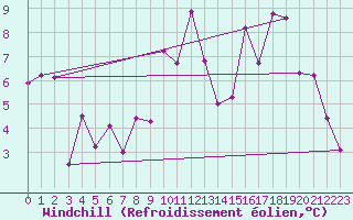 Courbe du refroidissement olien pour Saint-Brevin (44)