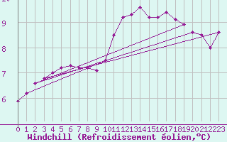 Courbe du refroidissement olien pour Herbault (41)