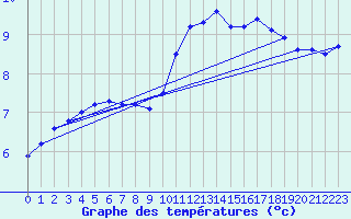 Courbe de tempratures pour Herbault (41)