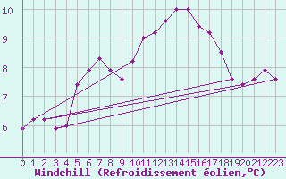 Courbe du refroidissement olien pour Lagny-sur-Marne (77)