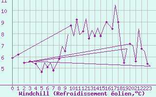 Courbe du refroidissement olien pour Ibiza (Esp)