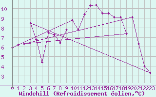 Courbe du refroidissement olien pour Nice (06)