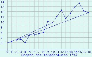 Courbe de tempratures pour Stekenjokk