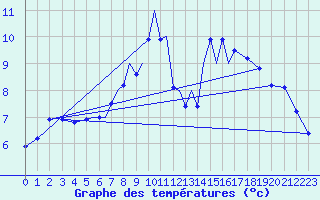 Courbe de tempratures pour Connaught Airport