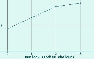 Courbe de l'humidex pour Stekenjokk