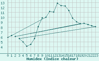 Courbe de l'humidex pour Herstmonceux (UK)