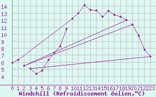 Courbe du refroidissement olien pour Boulmer