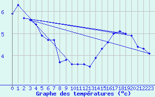 Courbe de tempratures pour Ullensvang Forsoks.
