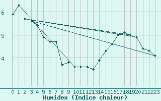 Courbe de l'humidex pour Ullensvang Forsoks.