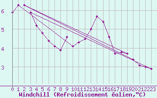 Courbe du refroidissement olien pour Schmuecke