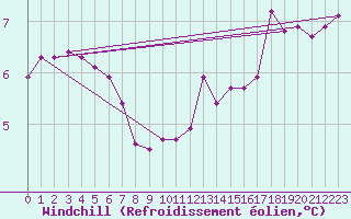 Courbe du refroidissement olien pour Boulogne (62)